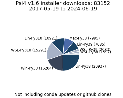 v1.6 Installer Downloads Pie Chart