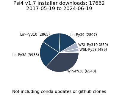 v1.7 Installer Downloads Pie Chart