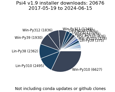 v1.9 Installer Downloads Pie Chart