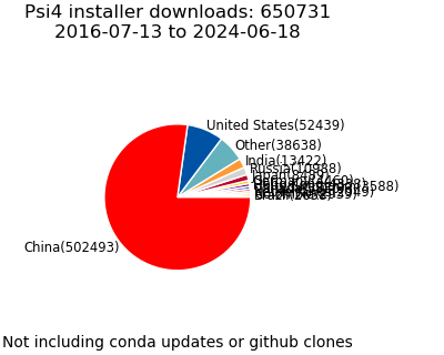 Total Installer Downloads Country Pie Chart