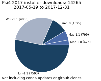 2017 Installer Downloads Pie Chart