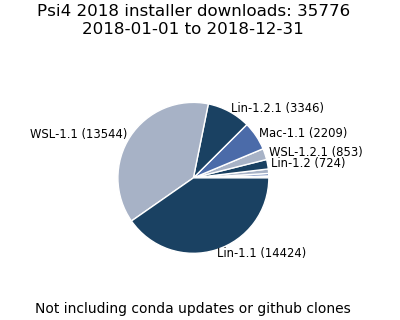 2018 Installer Downloads Pie Chart