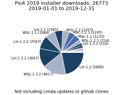 2019 Installer Downloads Pie Chart
