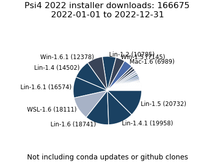 2022 Installer Downloads Pie Chart