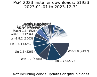 2023 Installer Downloads Pie Chart