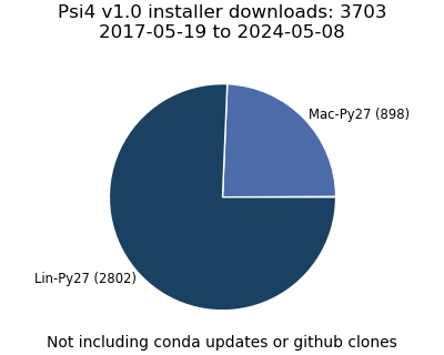 v1.0 Installer Downloads Pie Chart