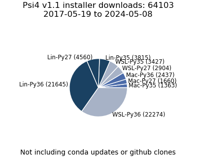 v1.1 Installer Downloads Pie Chart
