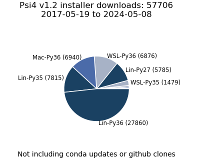 v1.2 Installer Downloads Pie Chart