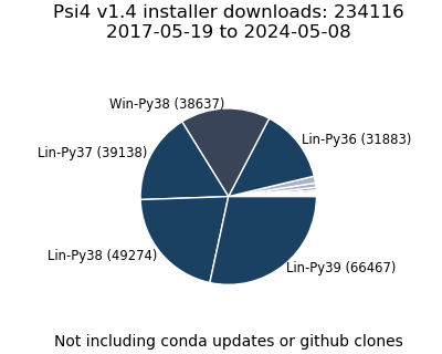 v1.4 Installer Downloads Pie Chart