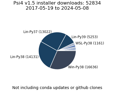 v1.5 Installer Downloads Pie Chart