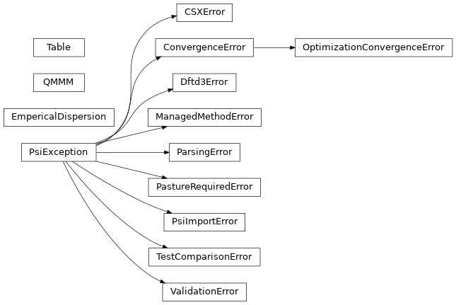Inheritance diagram of psi4.driver.p4util.exceptions.CSXError, psi4.driver.p4util.exceptions.ConvergenceError, psi4.driver.p4util.exceptions.Dftd3Error, psi4.driver.procrouting.empirical_dispersion.EmpericalDispersion, psi4.driver.p4util.exceptions.ManagedMethodError, psi4.driver.p4util.exceptions.OptimizationConvergenceError, psi4.driver.p4util.exceptions.ParsingError, psi4.driver.p4util.exceptions.PastureRequiredError, psi4.driver.p4util.exceptions.PsiException, psi4.driver.p4util.exceptions.PsiImportError, psi4.driver.qmmm.QMMM, psi4.driver.p4util.text.Table, psi4.driver.p4util.exceptions.TestComparisonError, psi4.driver.p4util.exceptions.ValidationError