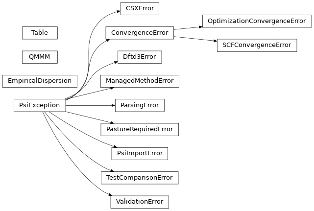 Inheritance diagram of psi4.driver.p4util.exceptions.CSXError, psi4.driver.p4util.exceptions.ConvergenceError, psi4.driver.p4util.exceptions.Dftd3Error, psi4.driver.procrouting.empirical_dispersion.EmpiricalDispersion, psi4.driver.p4util.exceptions.ManagedMethodError, psi4.driver.p4util.exceptions.OptimizationConvergenceError, psi4.driver.p4util.exceptions.ParsingError, psi4.driver.p4util.exceptions.PastureRequiredError, psi4.driver.p4util.exceptions.PsiException, psi4.driver.p4util.exceptions.PsiImportError, psi4.driver.qmmm.QMMM, psi4.driver.p4util.exceptions.SCFConvergenceError, psi4.driver.p4util.text.Table, psi4.driver.p4util.exceptions.TestComparisonError, psi4.driver.p4util.exceptions.ValidationError
