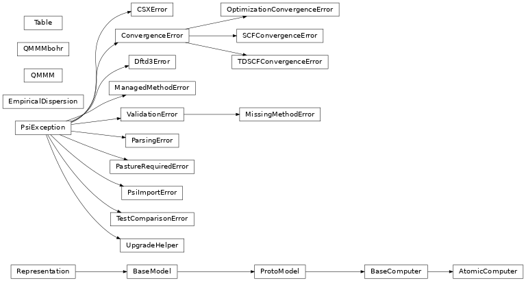 Inheritance diagram of psi4.driver.task_base.AtomicComputer, psi4.driver.p4util.exceptions.CSXError, psi4.driver.p4util.exceptions.ConvergenceError, psi4.driver.p4util.exceptions.Dftd3Error, psi4.driver.procrouting.empirical_dispersion.EmpiricalDispersion, psi4.driver.p4util.exceptions.ManagedMethodError, psi4.driver.p4util.exceptions.MissingMethodError, psi4.driver.p4util.exceptions.OptimizationConvergenceError, psi4.driver.p4util.exceptions.ParsingError, psi4.driver.p4util.exceptions.PastureRequiredError, psi4.driver.p4util.exceptions.PsiException, psi4.driver.p4util.exceptions.PsiImportError, psi4.driver.qmmm.QMMM, psi4.driver.qmmm.QMMMbohr, psi4.driver.p4util.exceptions.SCFConvergenceError, psi4.driver.p4util.exceptions.TDSCFConvergenceError, psi4.driver.p4util.text.Table, psi4.driver.p4util.exceptions.TestComparisonError, psi4.driver.p4util.exceptions.UpgradeHelper, psi4.driver.p4util.exceptions.ValidationError