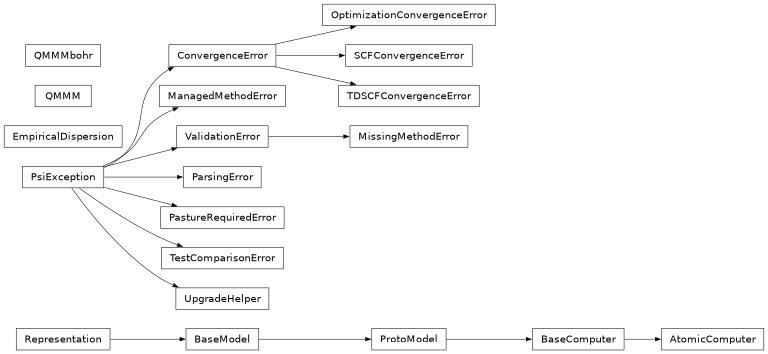 Inheritance diagram of psi4.driver.task_base.AtomicComputer, psi4.driver.p4util.exceptions.ConvergenceError, psi4.driver.procrouting.empirical_dispersion.EmpiricalDispersion, psi4.driver.p4util.exceptions.ManagedMethodError, psi4.driver.p4util.exceptions.MissingMethodError, psi4.driver.p4util.exceptions.OptimizationConvergenceError, psi4.driver.p4util.exceptions.ParsingError, psi4.driver.p4util.exceptions.PastureRequiredError, psi4.driver.p4util.exceptions.PsiException, psi4.driver.qmmm.QMMM, psi4.driver.qmmm.QMMMbohr, psi4.driver.p4util.exceptions.SCFConvergenceError, psi4.driver.p4util.exceptions.TDSCFConvergenceError, psi4.driver.p4util.exceptions.TestComparisonError, psi4.driver.p4util.exceptions.UpgradeHelper, psi4.driver.p4util.exceptions.ValidationError